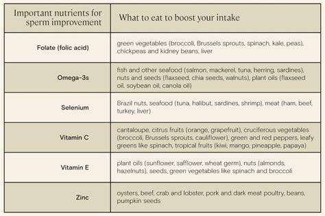The Effect of Nutrients and Dietary Supplements on Sperm.